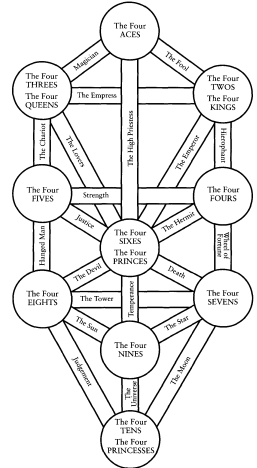 درخت زندگی کبالا که ساختار سفیرا و جای گیری کارت های تاروت را بر روی مسیرها نشان می دهید