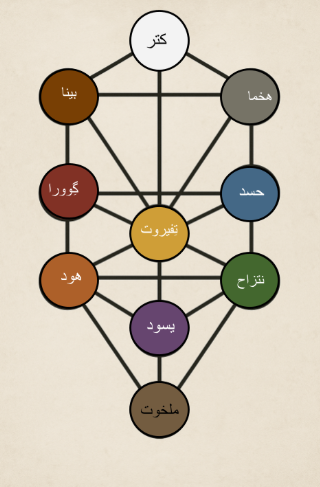 ساختار ده سفیروت درخت زندگی کبالا