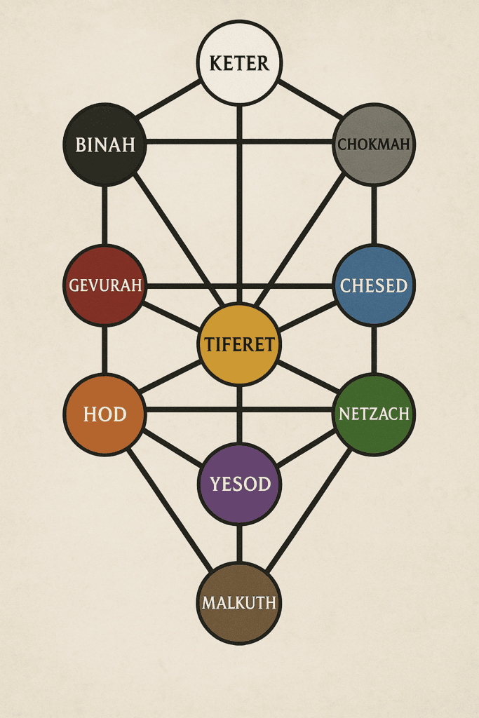 تصوی ساختار درخت زندگی کبالا را نشان می دهد که شامل ده سفیروت است 